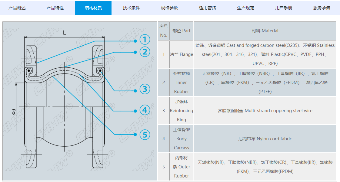<a href=http://m.sp-oil.com/xjjt/ target=_blank class=infotextkey>橡膠接頭</a>規(guī)格參數(shù)